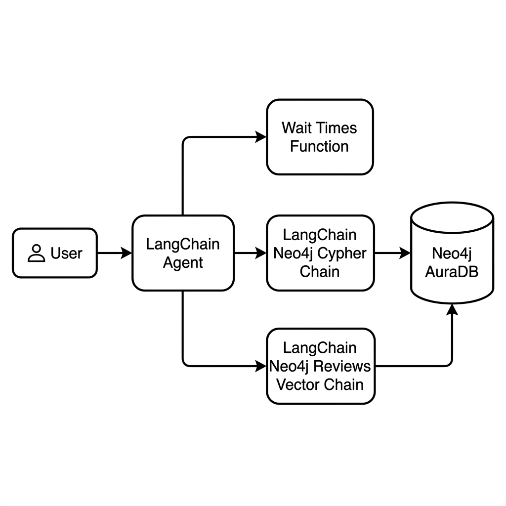 Conversational AI Chatbot Architecture